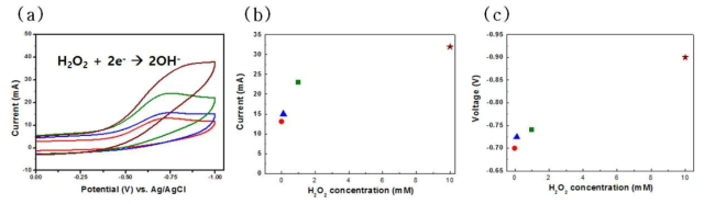 과산화수소 농도에 따른 (a) 순환전압전류곡선 (적색: 0 mM H2O2, 청색: 0.1 mM H2O2, 녹색: 1.0 mM H2O2, 갈색: 10 mM H2O2) (b) 최대환원전류값, (c) 최대환원전위값 (0.01 M pH 7.4 PBS, 0.1 M KCl, scan rate 50 mVs-1)