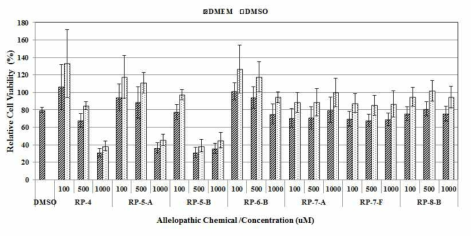 Cytotoxicity of isolated allelopathic compounds from rice (Oryza sativa) against RAW 264.7 cell viability