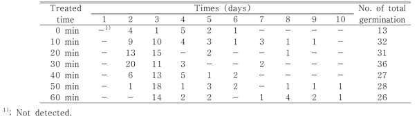 Number of seed germination in Chenopodium album according to different soaking treatment time by sulfuric acid