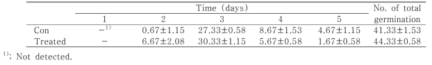 Number of seed germination in Echinochloa oryzicola according to water soaking treatment