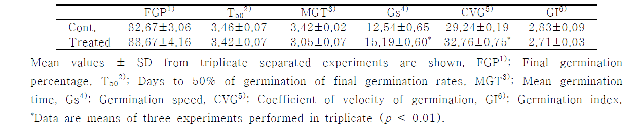 Germination characteristics of Echinochloa oryzicola according to water soaking treatment