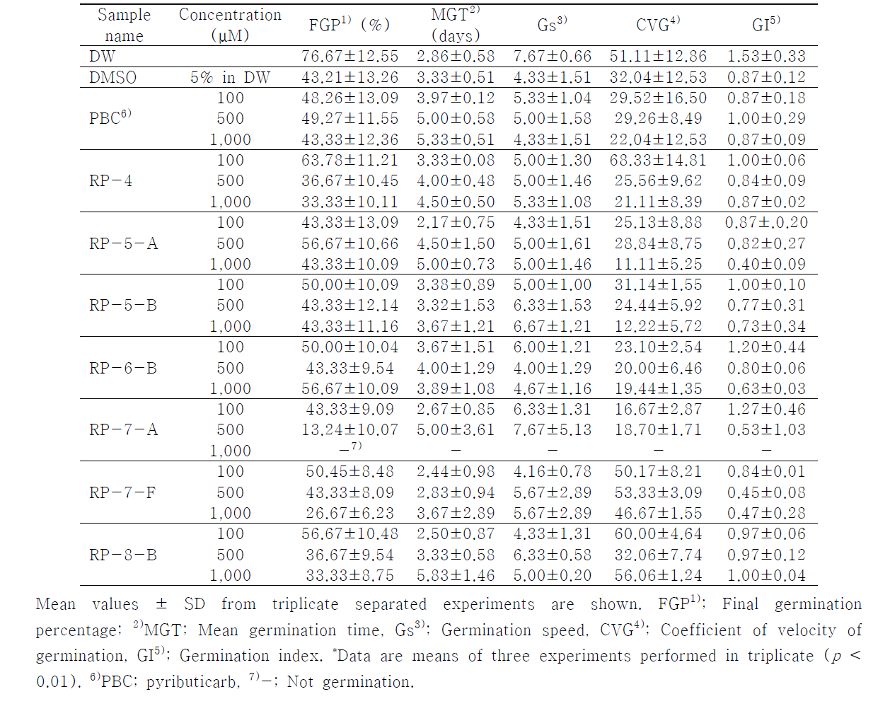 Germination characteristics of Chenopodium album according to treatment of different concentration of isolated compounds from rice (Oryza sativa)