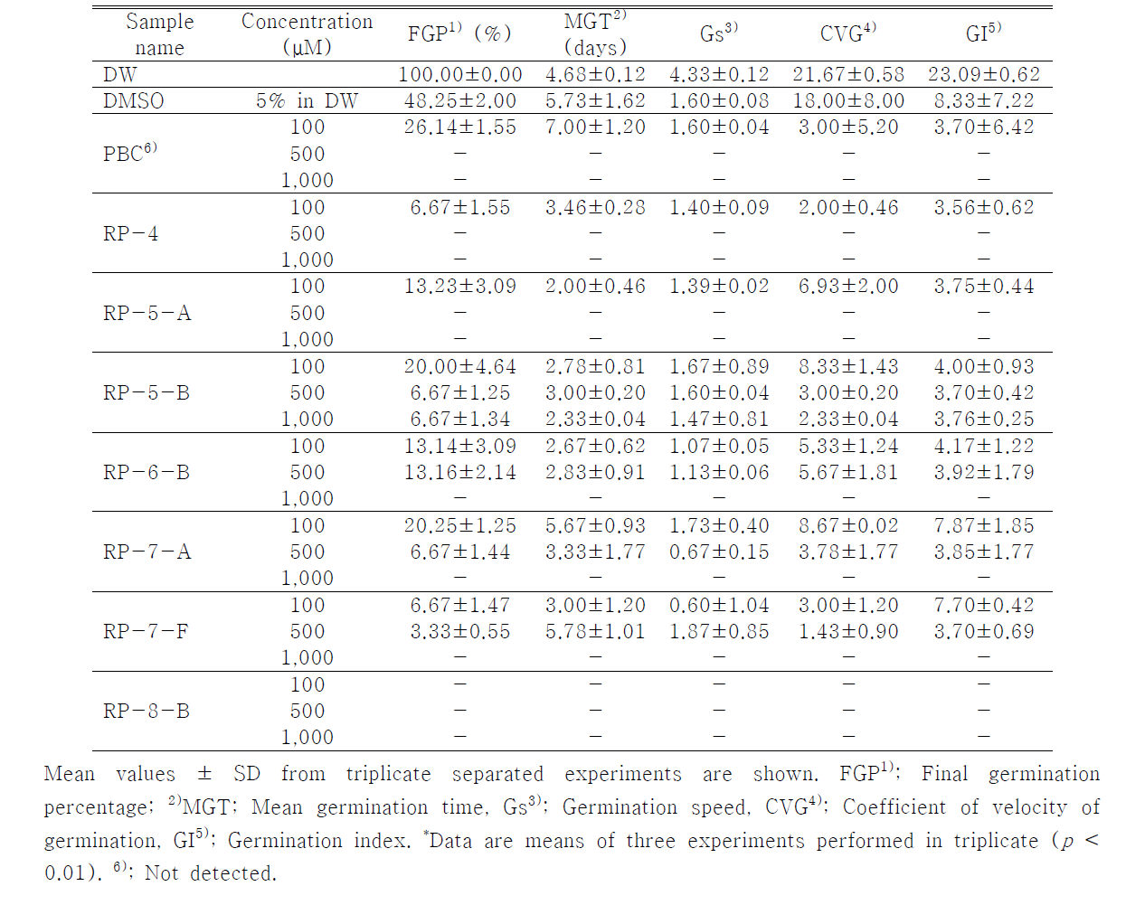 Germination characteristics of Echinochloa oryzicola according to treatment of different concentration of isolated compounds from rice (Oryza sativa)