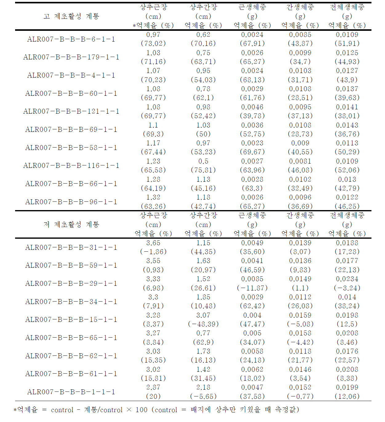 실내검정 F8 계통 (RILs) 중 제초활성이 높은 10계통과 낮은 10계통