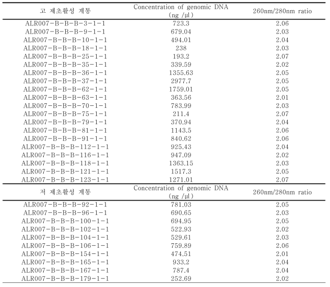 QTL-seq 분석에 이용된 제초활성이 높은 20 계통과 제초활성이 낮은 10 계통