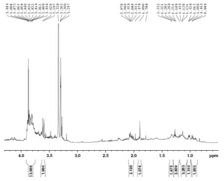 Expanded form of 1H NMR spectrum of compound 1