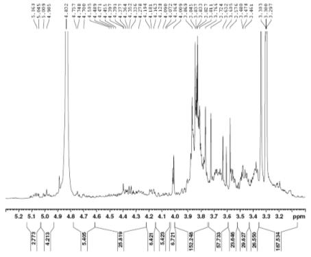 Expanded form of 1H NMR spectrum of compound 2