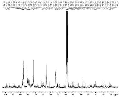 Expanded form of 13C NMR spectrum of compound 2