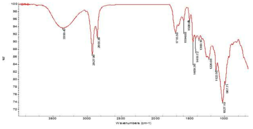 IR spectrum of compound 3