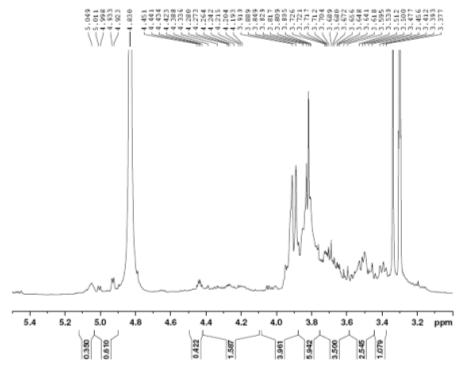 Expanded form of 1H NMR spectrum of compound 3