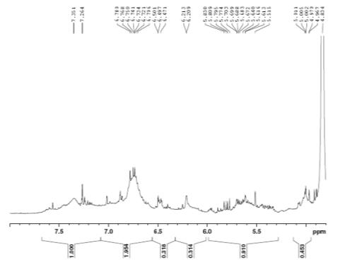 Expanded form of 1H NMR spectrum of compound 4