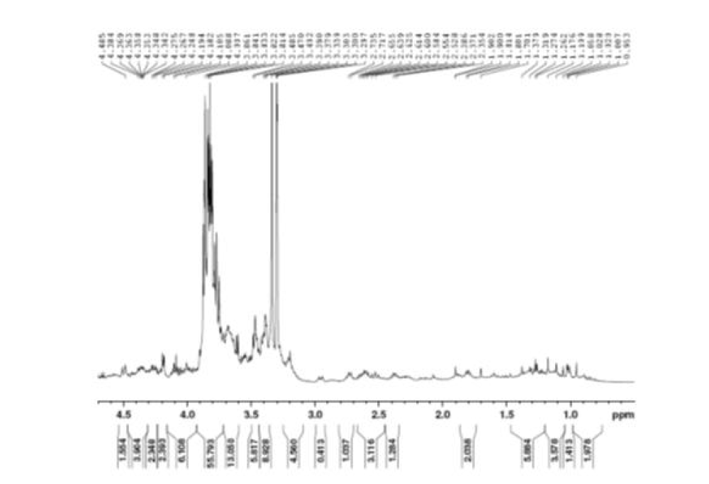 Expanded form of 1H NMR spectrum of compound 6