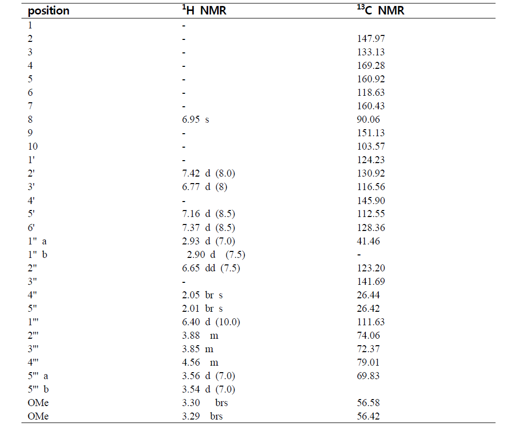 1H NMR and 13C NMR Spectroscopic data of compound 2