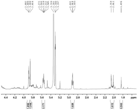 Expanded form of 1H NMR spectrum of compound 2