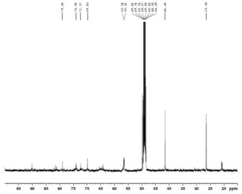 Expanded form of 13C NMR spectrum of compound 2