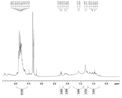 Expanded form of 1H NMR spectrum of compound 4