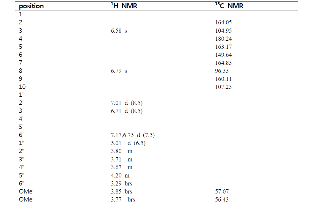 1H NMR and 13C NMR Spectroscopic data of compound 7