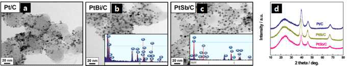 용액기반 콜로이드 방법으로 activated carbon 위에 고분산 담지된 (a) Pt 및 (b) PtBi, (c) PtSb 나노입자 촉매와 (d) 각 촉매의 XRD 패턴