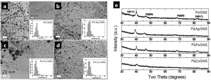 함침법으로 그래핀 위에 제조된 (a) Pd 및 (b) Pd3Ag, (c) Pd3Fe, (d) Pd3Co 나노입자 촉매와 (e) 각 촉매의 XRD 패턴