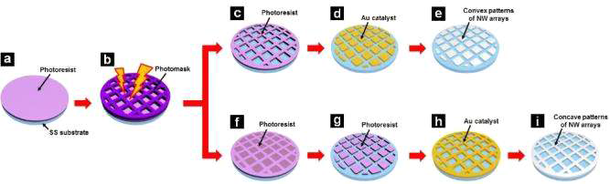 볼록한 패턴 (convex)과 오목한 패턴 (concave) 금속산화물 나노선 어레이의 패턴화 공정을 나타내는 모식도