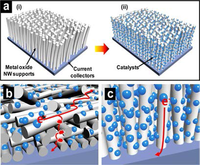(a) 패턴화된 SnO2 나노구조 촉매 어레이 모식도, (b, c) 불규칙하게 배열된 나노와이어와 수직 배향된 나노구조 촉매 어레이 에서의 전자이동 모식도