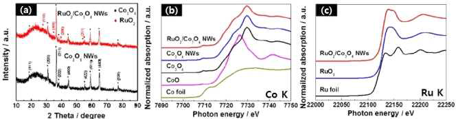 제조된 RuO2/Co3O4 composite NWs의 (a) XRD 패턴 및 (b) Co K edge XANES spectra (c) Ru K edge XANES spectra