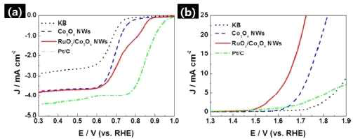 제조된 RuO2/Co3O4 composite NWs의 (a) ORR 및 (b) OER 촉매활성 분석