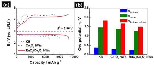 제조된 RuO2/Co3O4 composite NWs의 (a) 충/방전 특성 및 (b) 충/방전 과전압 비교분석표