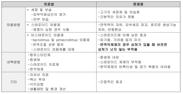 현행 아토피 치료법