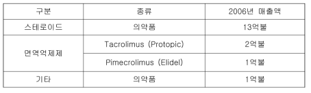 세계 아토피 피부염 치료제 의약품 시장 (2006년 기준)