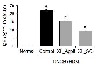 DNCB/HDM에 의해 증가한 혈중 IgE 수준이 X-DNA에 의한 감소됨