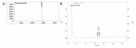 C-EGFRsense가 제대로 합성되었는지를 (A) MS, (B) HPLC로 확인함. 합성된 C-EGFRsense는 2,423