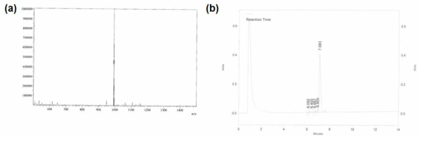 PCe4가 제대로 합성되었는지를 (A) MS, (B) HPLC로 확인함.