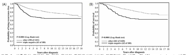 삼중음성 유방암 및 기타 유방암 환자에서의 (A)암 원격전이 율 비교, 및 (B) survival rate 비교