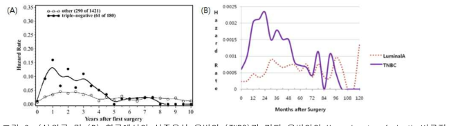 (A)외국 및 (B) 한국에서의 삼중음성 유방암 (TNBC)과 기타 유방암의 Hazard rate of death 비료자