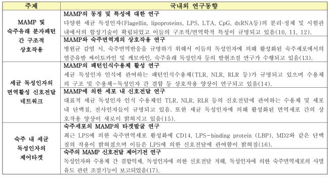 PRR-MAMP 상호작용에 대한 국내외 기술개발 현황