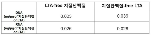 정제된 LTA-free 지질단백질과 지질단백질-free LTA의 핵산 오염 여부 확인