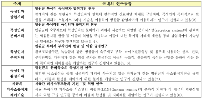 독성인자 특이적 제어기술의 국내·외 기술개발 현황