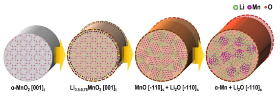 MnO2 전극의 리튬 반응 과정을 설명한 모식도