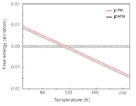 상자성과 반강자성 MnO의 Helmholtz free energy 그리고 Neel temperature