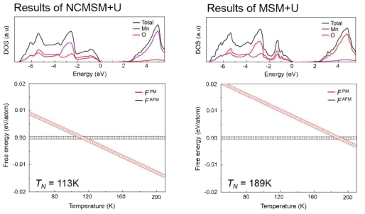 Spin noncollinearity 도입의 중요성: NCMSM+U 방법과 MSM+U 방법의 비교
