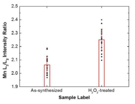 일반 합성된 망간 산화물 나노와이어 샘플과 H2O2로 후처리된 샘플의 EELS Mn L3/L2-edge 비율 비교