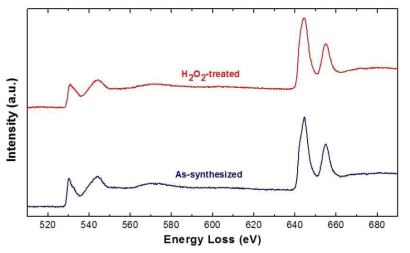 후처리된 망간산화물 나노와이어 샘플과 후처리되지 않은 샘플의 대표적인 EELS 스펙트럼 비교