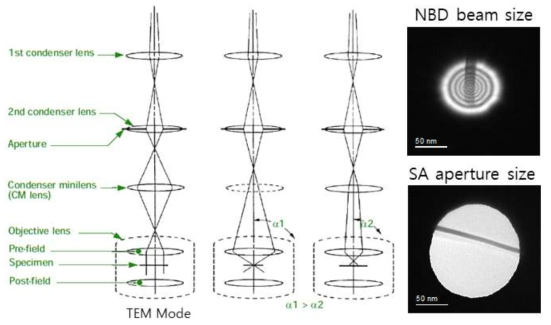 TEM mode, CBD mode 와 NBD mode 의 차이와 Nanobeam 과 Selected area aperture 의 크기 비교