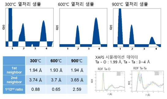 열처리 온도에 따른 TaO 샘플의 방사분포함수와 원자간 결합길이 비교