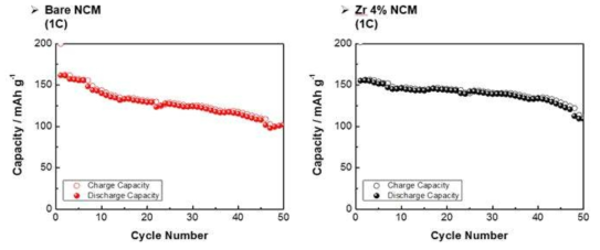 일반 NMC 양극과 Zr이 도핑된 NMC 양극의 사이클 성능 비교