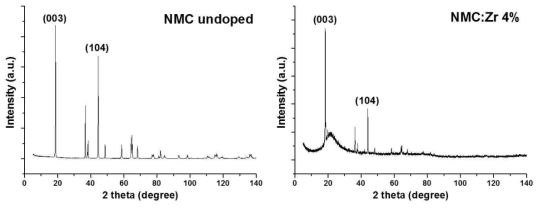 NMC 양극의 XRD 비교