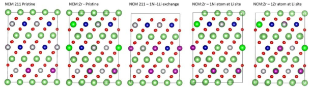 제일원리 계산을 통해 Relaxation 된 NMC 재료의 원자 모델