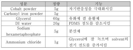 전기영동에 사용된 CIP 혼합물 성분