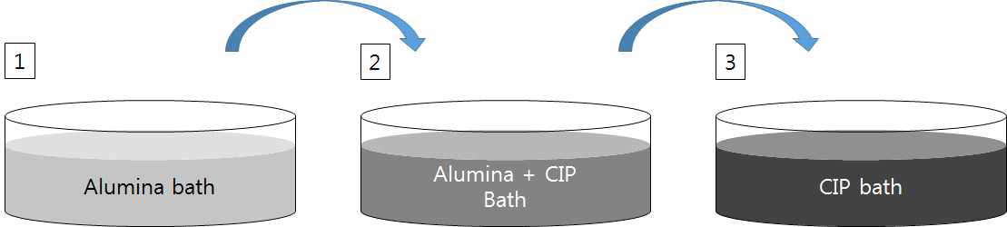 전기영동을 이용한 CIP+alumina의 기능경사재료 제조 방법